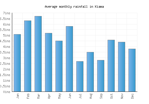 Kiama monthly rainfall chart (inches)