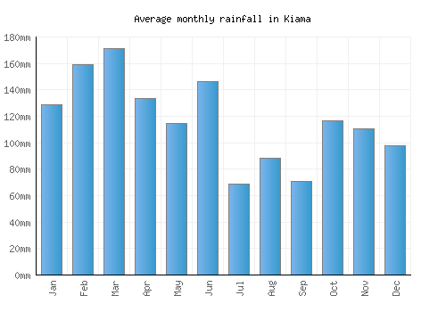 Kiama monthly rainfall chart (mm)