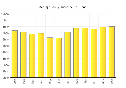 Kiama average daily sunshine chart
