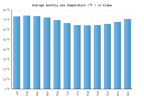 Kiama average sea temperature chart (Fahrenheit)