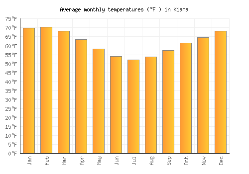 Kiama average temperature chart (Fahrenheit)