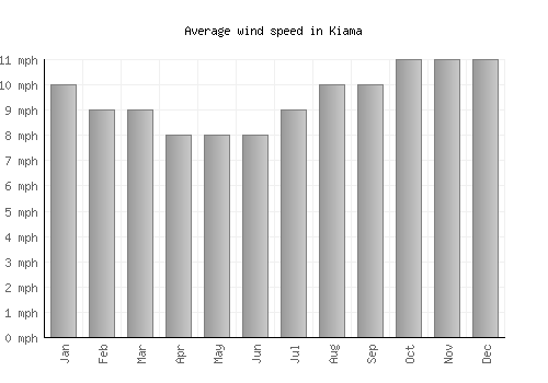 Kiama average winspeed by month (mph)