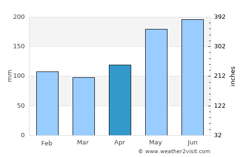 Kiamba average rain in April