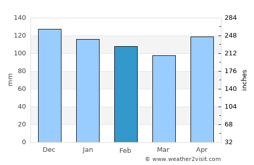 Kiamba average rain in February