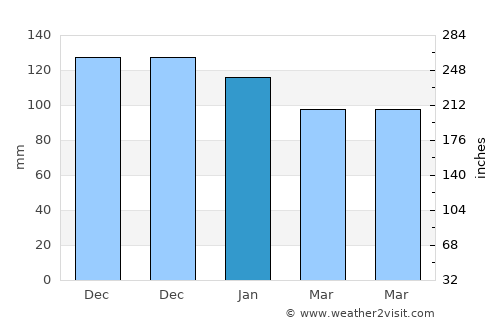 Kiamba average rain in January