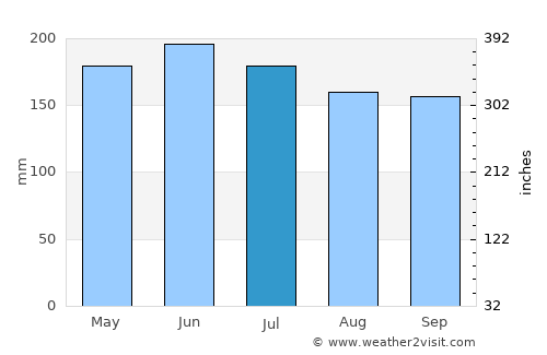 Kiamba average rain in July