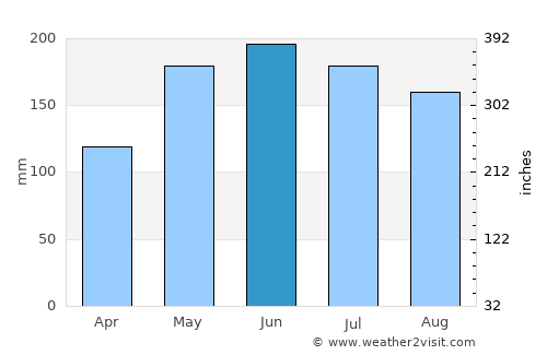 Kiamba average rain in June