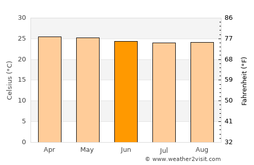 Kiamba average temperature in June