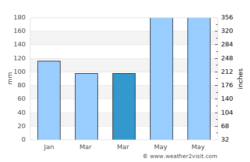 Kiamba average rain in March