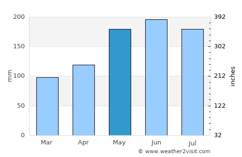 Kiamba average rain in May