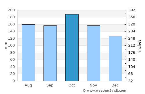 Kiamba average rain in October