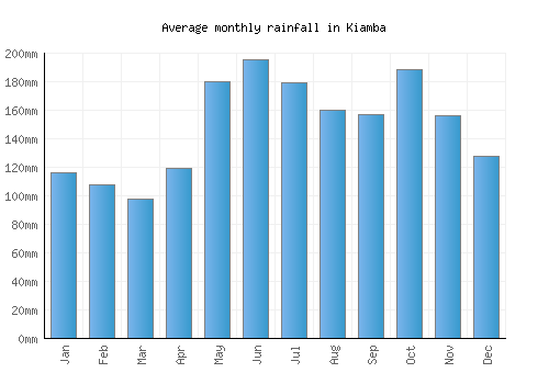 Kiamba monthly rainfall chart (mm)