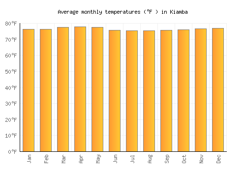 Kiamba average temperature chart (Fahrenheit)