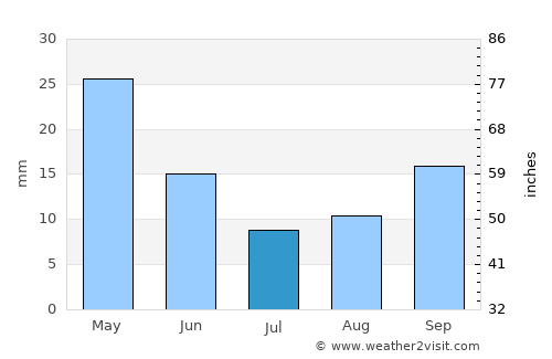 Kiáto average rain in July