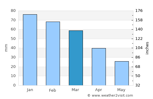 Kiáto average rain in March