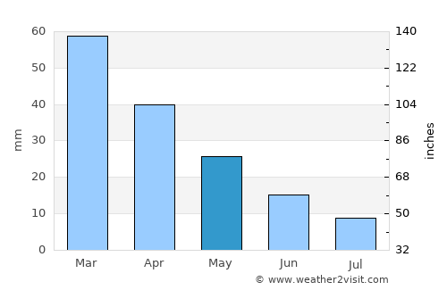 Kiáto average rain in May