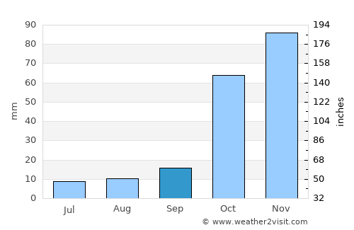 Kiáto average rain in September