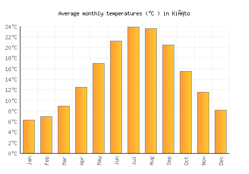 Kiáto average temperature chart (Celsius)