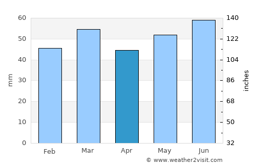 Kibæk average rain in April