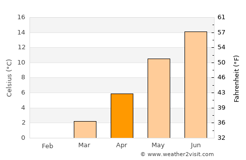 Kibæk average temperature in April