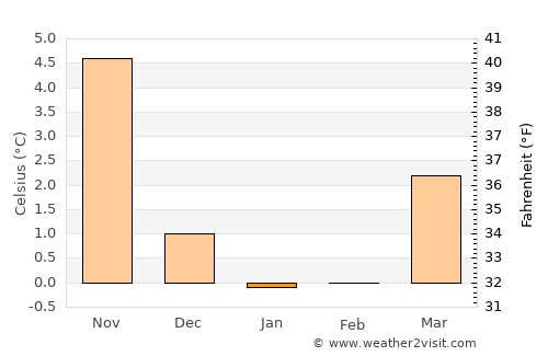 Kibæk average temperature in January