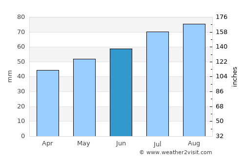 Kibæk average rain in June