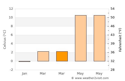 Kibæk average temperature in March