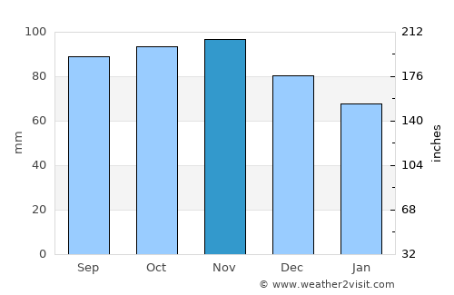Kibæk average rain in November