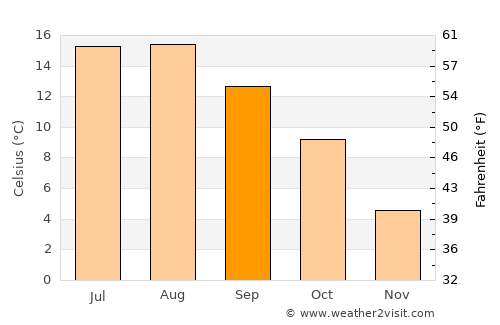 Kibæk average temperature in September