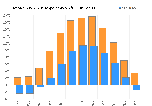 Kibæk average minimum / maximum temperatures (Celsius)