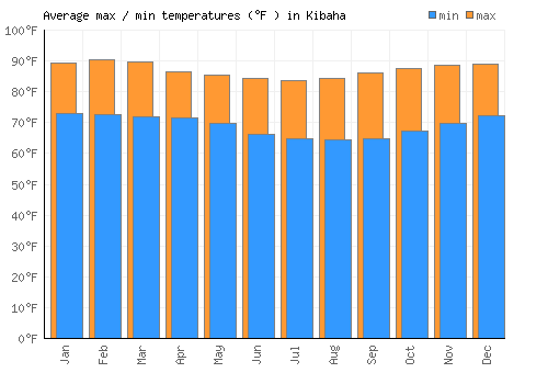 Kibaha average minimum / maximum temperatures (Fahrenheit)