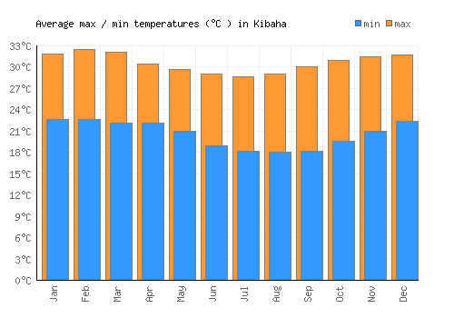 Kibaha average minimum / maximum temperatures (Celsius)