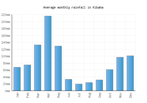 Kibaha monthly rainfall chart (mm)