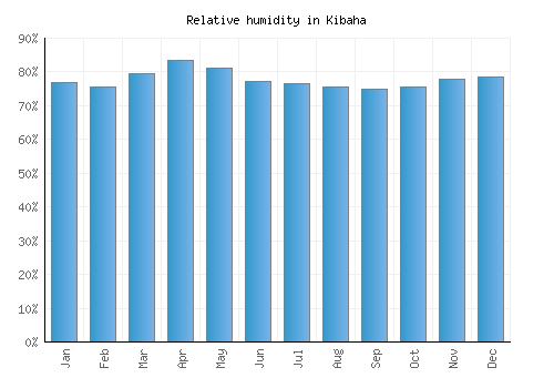 Kibaha relative humidity averages