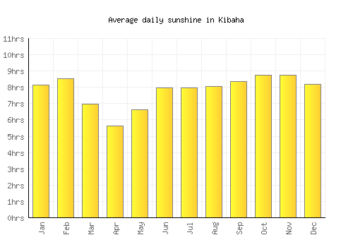Kibaha average daily sunshine chart