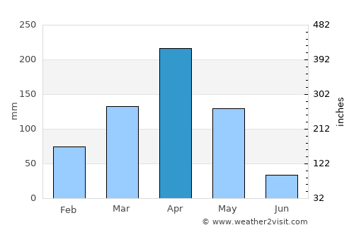 Kibaha average rain in April
