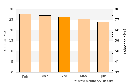 Kibaha average temperature in April