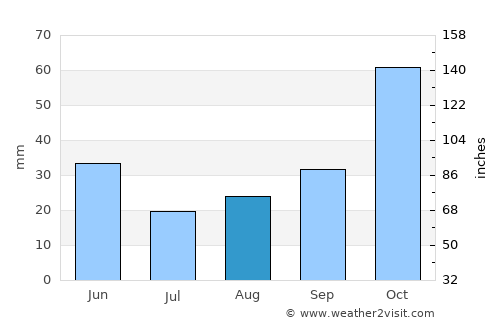 Kibaha average rain in August