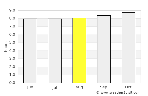 Kibaha average rain in August