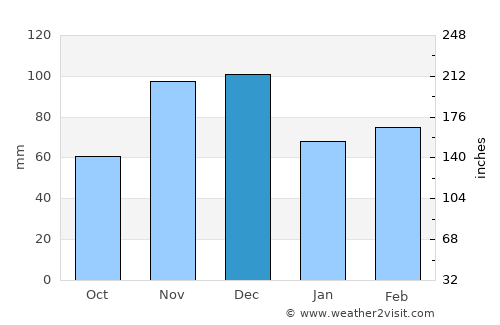 Kibaha average rain in December