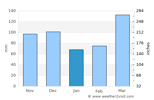 Kibaha average rain in January