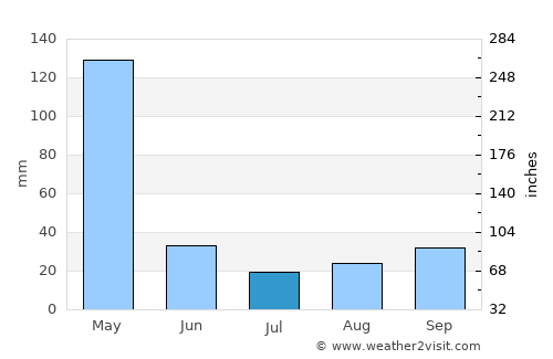 Kibaha average rain in July