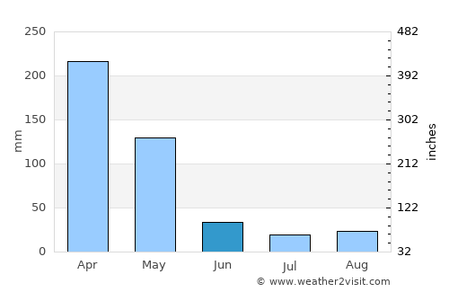 Kibaha average rain in June