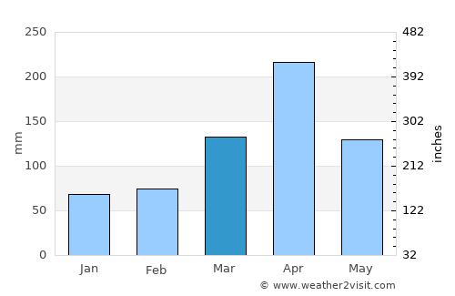 Kibaha average rain in March