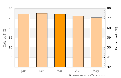 Kibaha average temperature in March