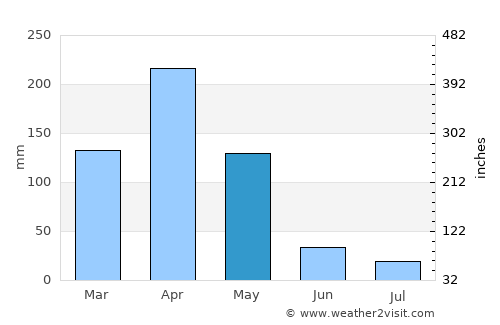 Kibaha average rain in May