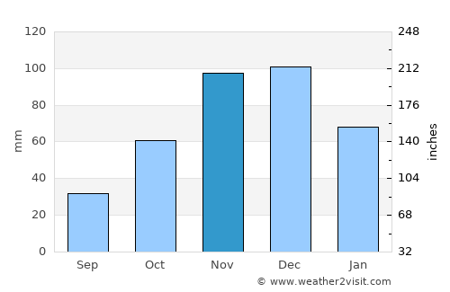 Kibaha average rain in November