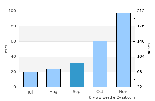 Kibaha average rain in September