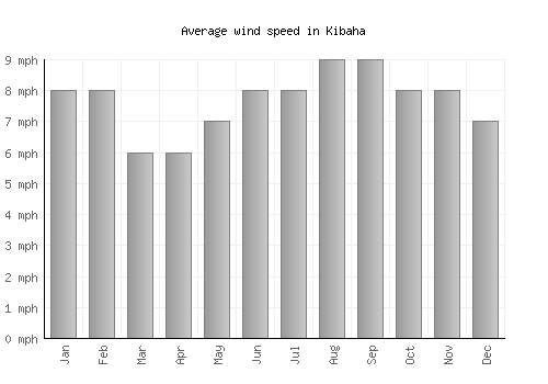 Kibaha average winspeed by month (mph)