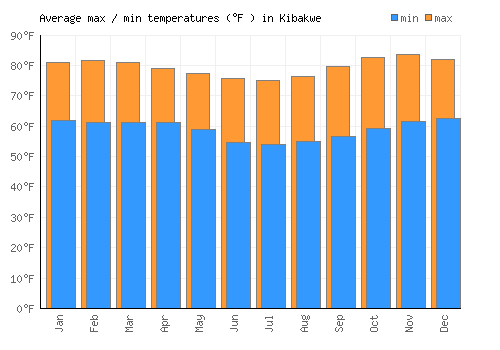 Kibakwe average minimum / maximum temperatures (Fahrenheit)
